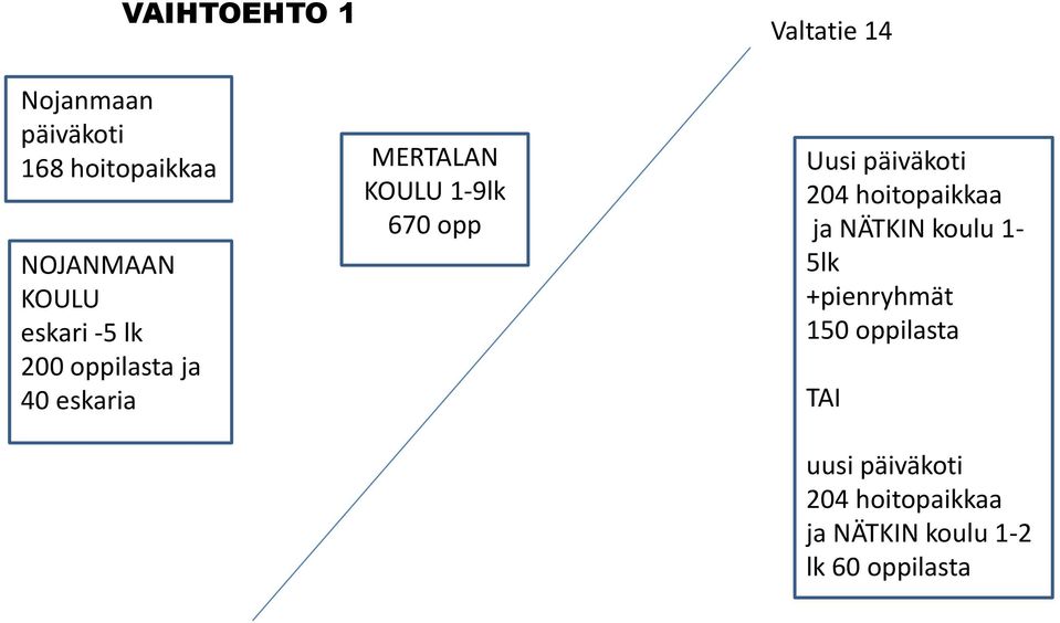 Uusi päiväkoti 204 hoitopaikkaa ja NÄTKIN koulu 1-5lk +pienryhmät 150