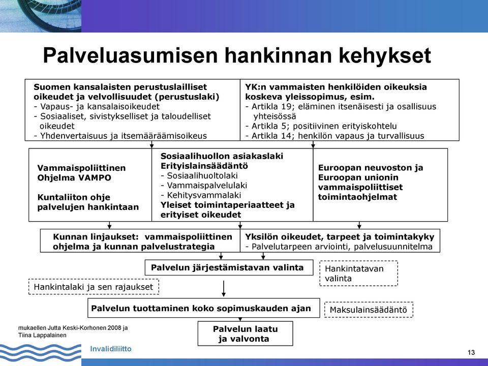 - Artikla 19; eläminen itsenäisesti ja osallisuus yhteisössä - Artikla 5; positiivinen erityiskohtelu - Artikla 14; henkilön vapaus ja turvallisuus Vammaispoliittinen Ohjelma VAMPO Kuntaliiton ohje