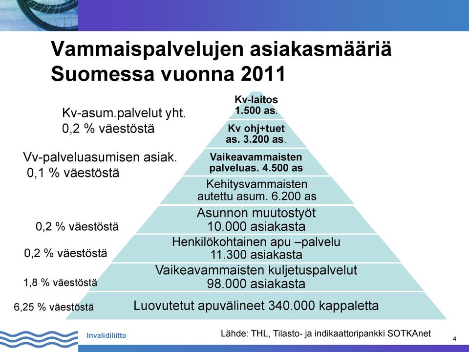 Vaikeavammaisten palveluas. 4.500 as Kehitysvammaisten autettu asum. 6.200 as Asunnon muutostyöt 10.