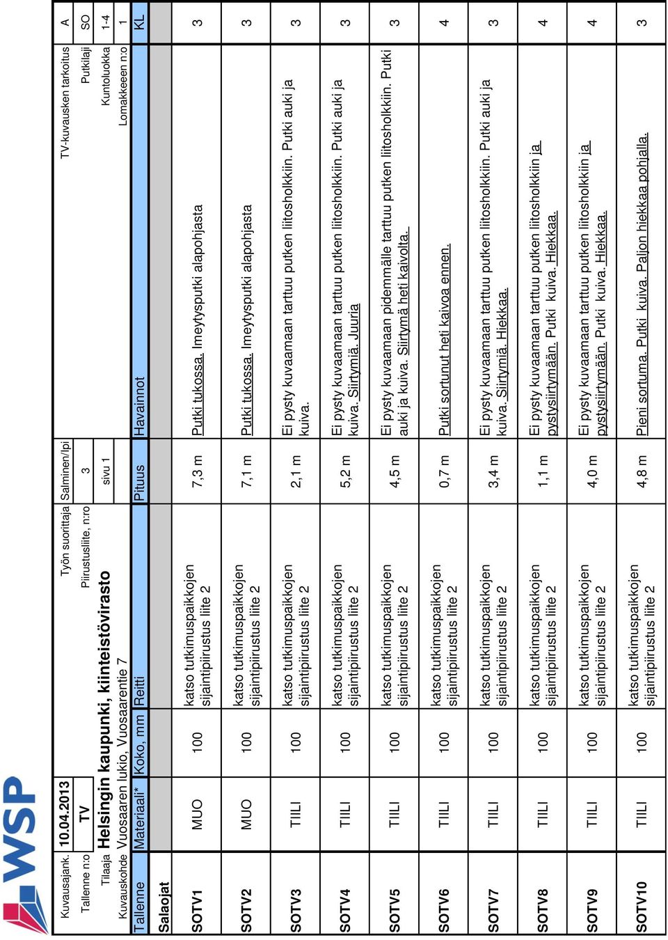 lukio, Vuosaarentie 7 Lomakkeeen n:o 1 Tallenne Materiaali* Koko, mm Reitti Pituus Havainnot KL Salaojat SOTV1 MUO 100 7, m Putki tukossa. Imeytysputki alapohjasta SOTV2 MUO 100 7,1 m Putki tukossa.