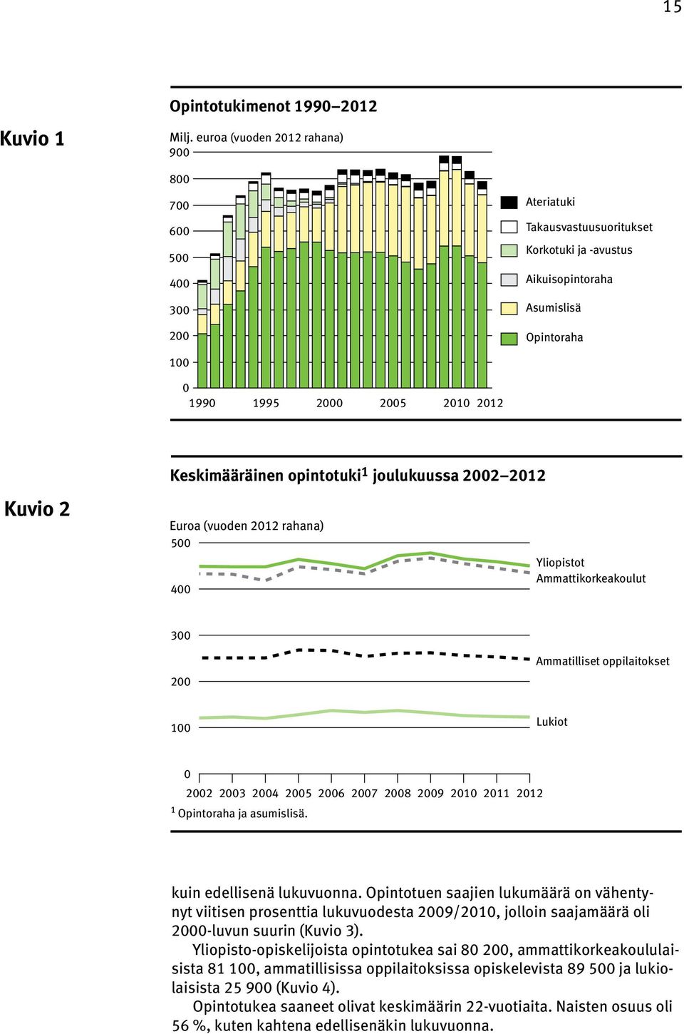 Keskimääräinen opintotuki 1 joulukuussa 2002 2012 Euroa (vuoden 2012 rahana) 500 400 Yliopistot Ammattikorkeakoulut 300 Ammatilliset oppilaitokset 200 100 Lukiot 0 2002 2003 2004 2005 2006 2007 2008