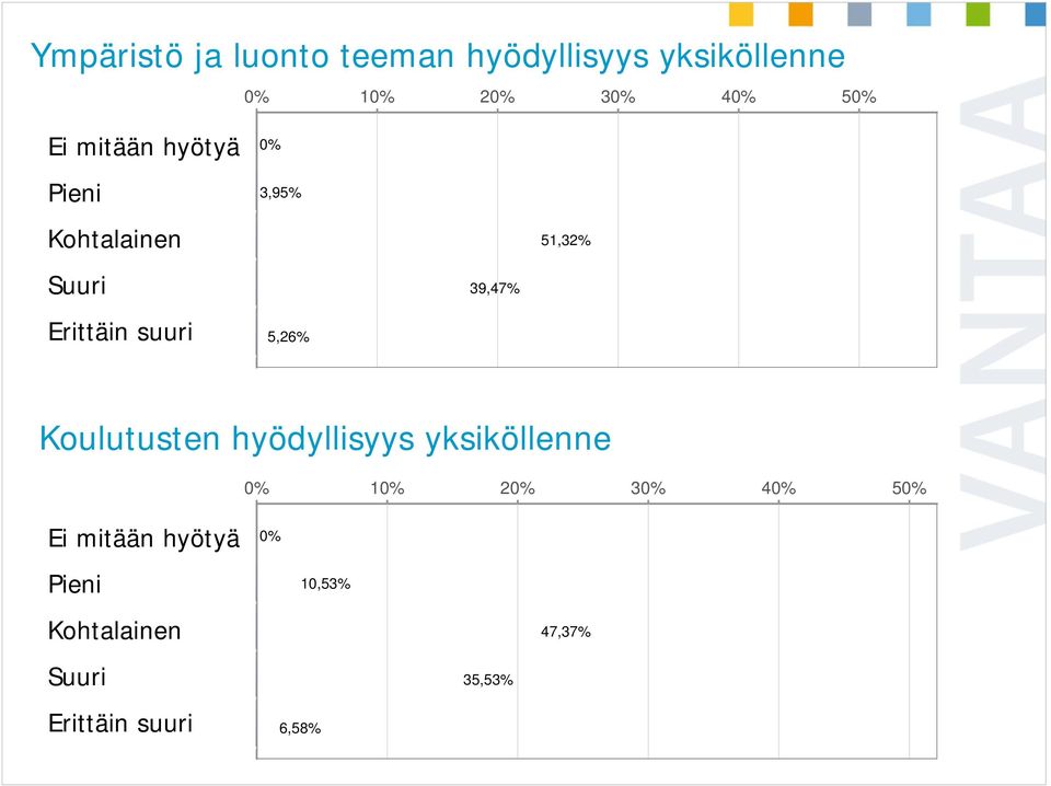 Koulutusten hyödyllisyys yksiköllenne 0% 10% 20% 30% 40% 50% Ei mitään hyötyä Pieni Kohtalainen Suuri Ei mitään
