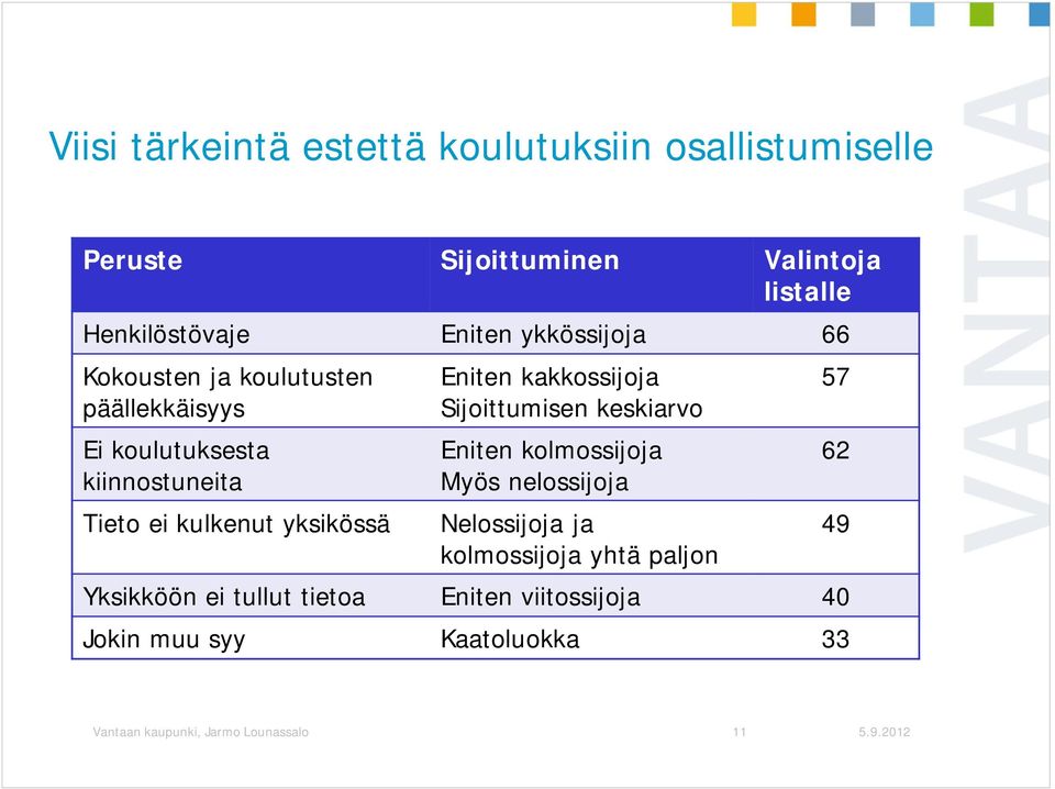 Eniten kakkossijoja Sijoittumisen keskiarvo Eniten kolmossijoja Myös nelossijoja Nelossijoja ja kolmossijoja yhtä