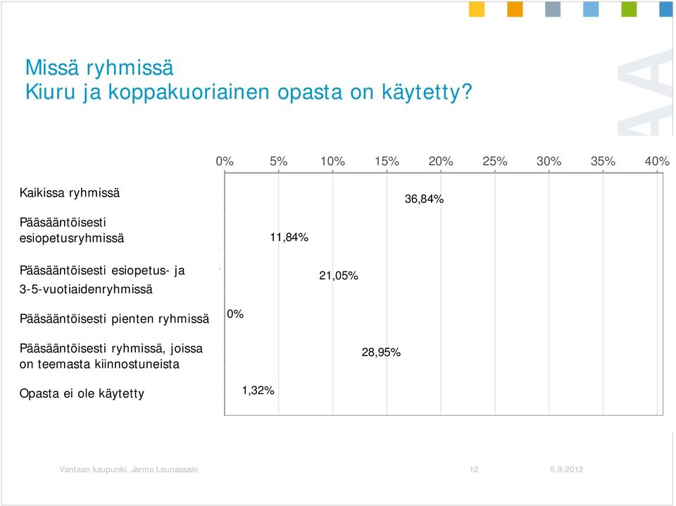 Pääsääntöisesti esiopetus- ja ja 3-5 3-5-vuotiaidenryhmissä vuotiaiden ryhm 11,84% 21,05% 36,84% Pääsääntöisesti Pääsääntöisesti pienten