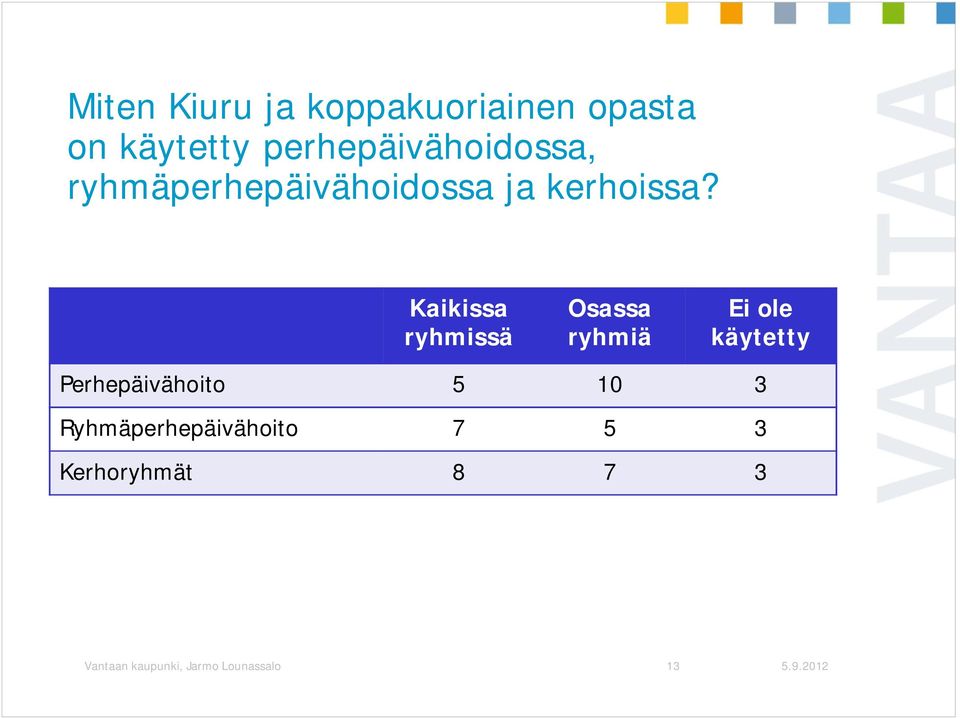 Kaikissa ryhmissä Osassa ryhmiä Ei ole käytetty Perhepäivähoito 5