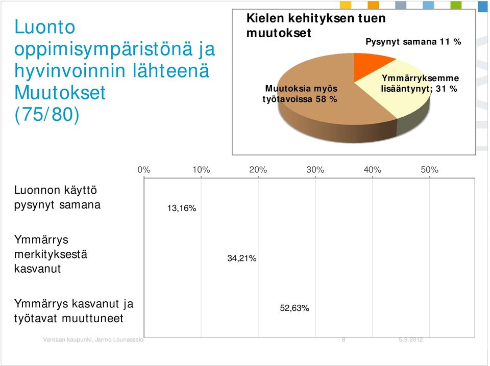 samana päivähoitoyksikössämme säilyneet 13,16% Ymmärrys merkityksestä kasvanut oppimisympäristönä ja hyvinvoinnin