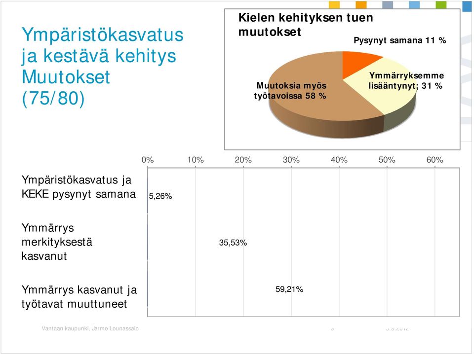 päivähoitoyksikössämme säilyneet 5,26% Ymmärrys ympäristökasvatuksen ja kestävän merkityksestä kehityksen tekojen merkityksestä on kasvanut