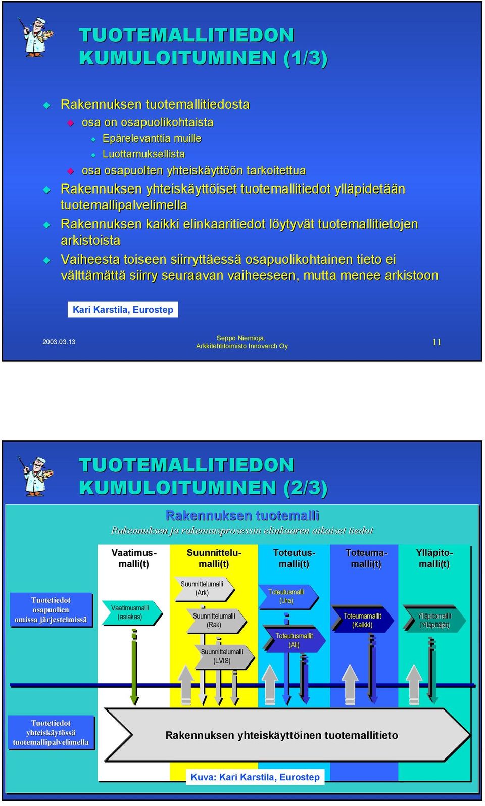 tieto ei välttämättä siirry seuraavan vaiheeseen, mutta menee arkistoon Kari Karstila, Eurostep 11 TUOTEMALLITIEDON KUMULOITUMINEN (2/3) Rakennuksen tuotemalli Rakennuksen ja rakennusprosessin