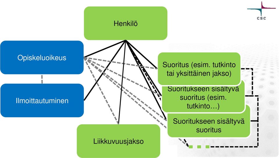 tutkinto tai yksittäinen jakso) Suoritukseen