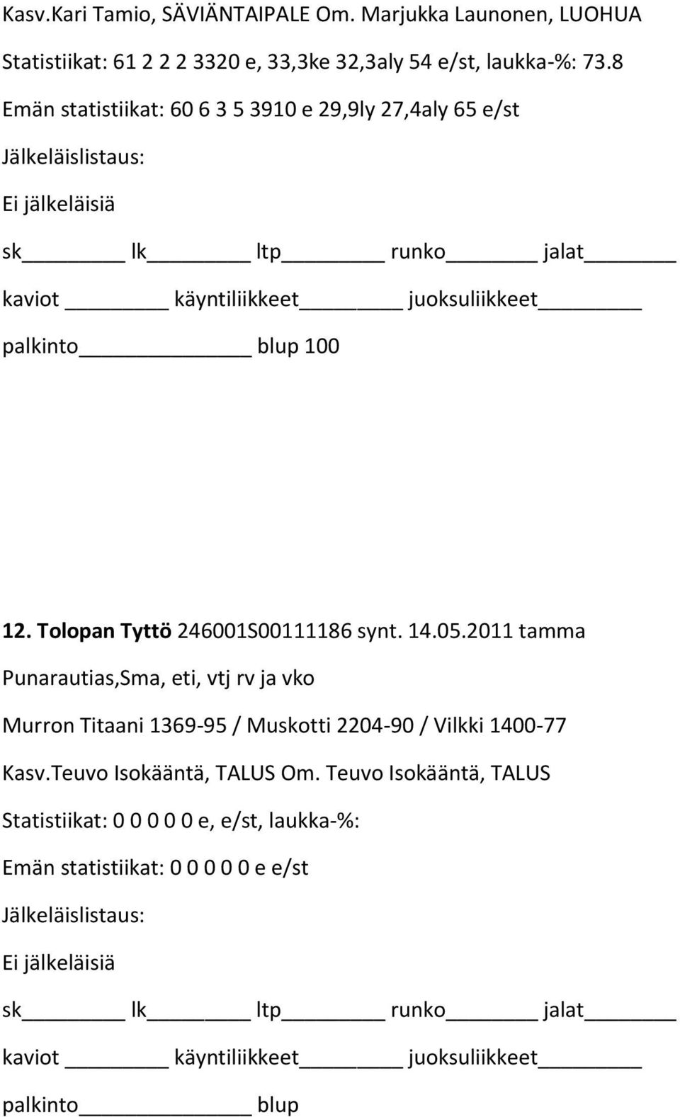 8 Emän statistiikat: 60 6 3 5 3910 e 29,9ly 27,4aly 65 e/st 100 12. Tolopan Tyttö 246001S00111186 synt. 14.