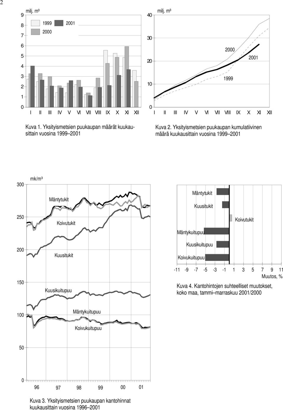 Yksityismetsien puukaupan kumulatiivinen määrä kuukausittain vuosina 1999 2001 300 mk/m³ Mäntytukit Mäntytukit Kuusitukit 250 Koivutukit Koivutukit Mäntykuitupuu 200 Kuusitukit