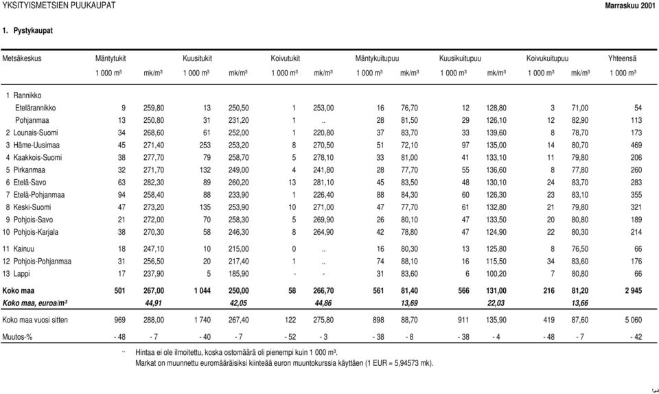 000 m³ Etelärannikko 9 259,80 13 250,50 1 253,00 16 76,70 12 128,80 3 71,00 54 Pohjanmaa 13 250,80 31 231,20 1.
