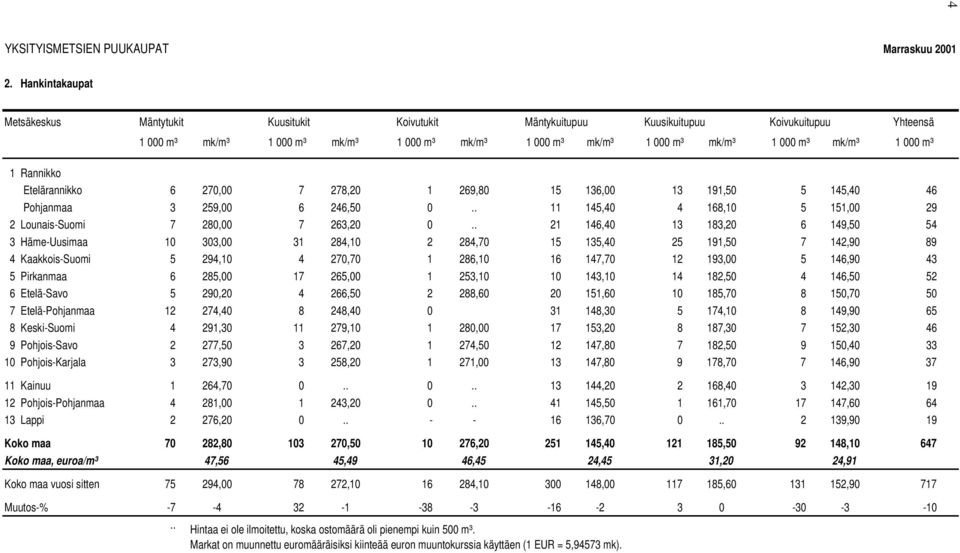 mk/m³ 1 000 m³ Etelärannikko 6 270,00 7 278,20 1 269,80 15 136,00 13 191,50 5 145,40 46 Pohjanmaa 3 259,00 6 246,50 0.. 11 145,40 4 168,10 5 151,00 29 2 Lounais-Suomi 7 280,00 7 263,20 0.