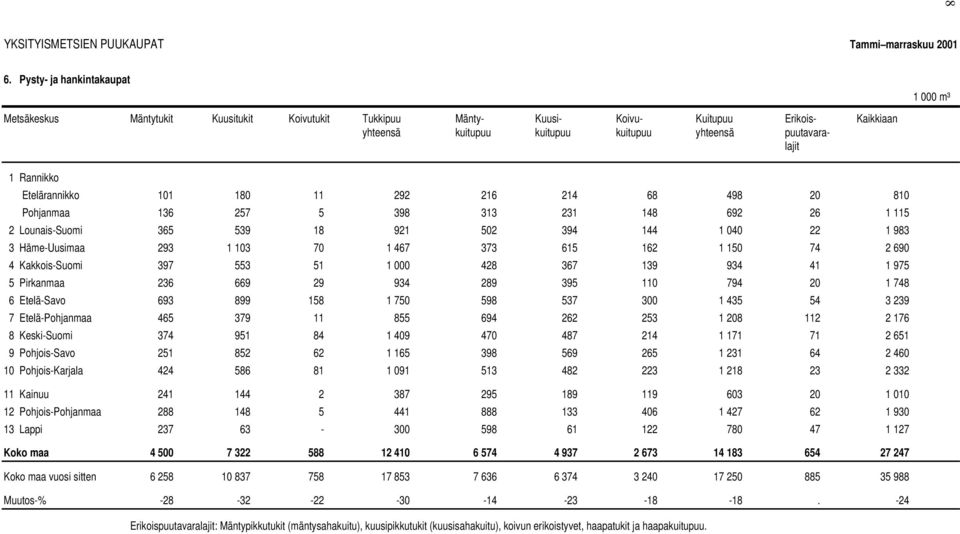 Etelärannikko 101 180 11 292 216 214 68 498 20 810 Pohjanmaa 136 257 5 398 313 231 148 692 26 1 115 2 Lounais-Suomi 365 539 18 921 502 394 144 1 040 22 1 983 3 Häme-Uusimaa 293 1 103 70 1 467 373 615