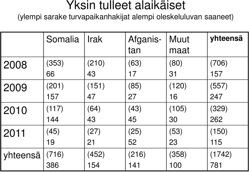 (210) 43 (151) 47 (64) 43 (27) 21 (452) 154 (63) 17 (85) 27 (43) 45 (25) 52 (216) 141 Muut maat