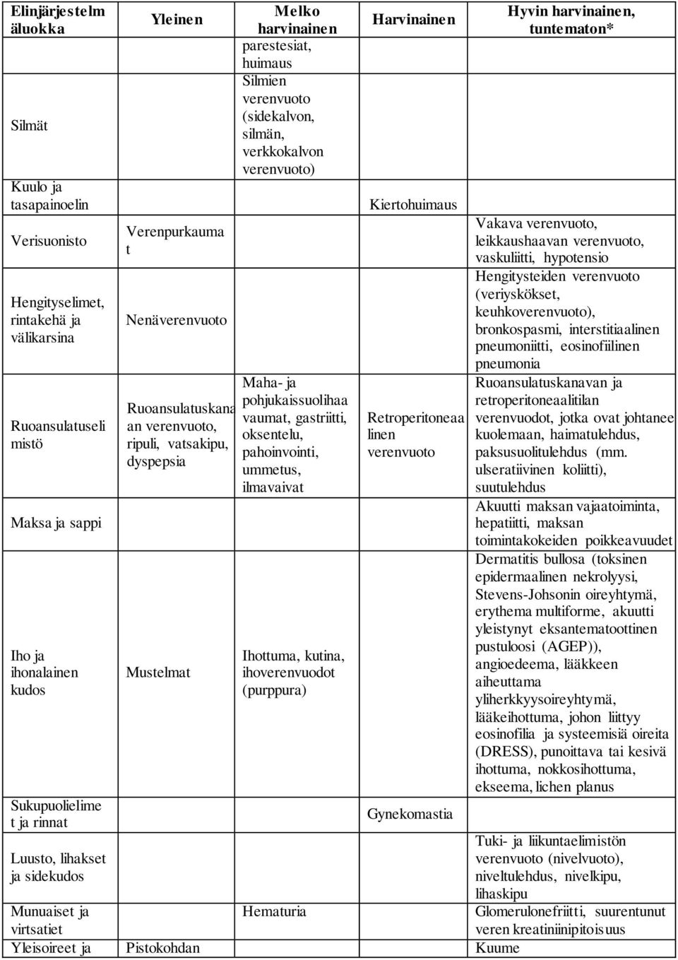 Ruoansulatuskanav vaumat, gastriitti, an verenvuoto, oksentelu, ripuli, vatsakipu, pahoinvointi, dyspepsia ummetus, ilmavaivat Mustelmat Ihottuma, kutina, ihoverenvuodot (purppura) Harvinainen