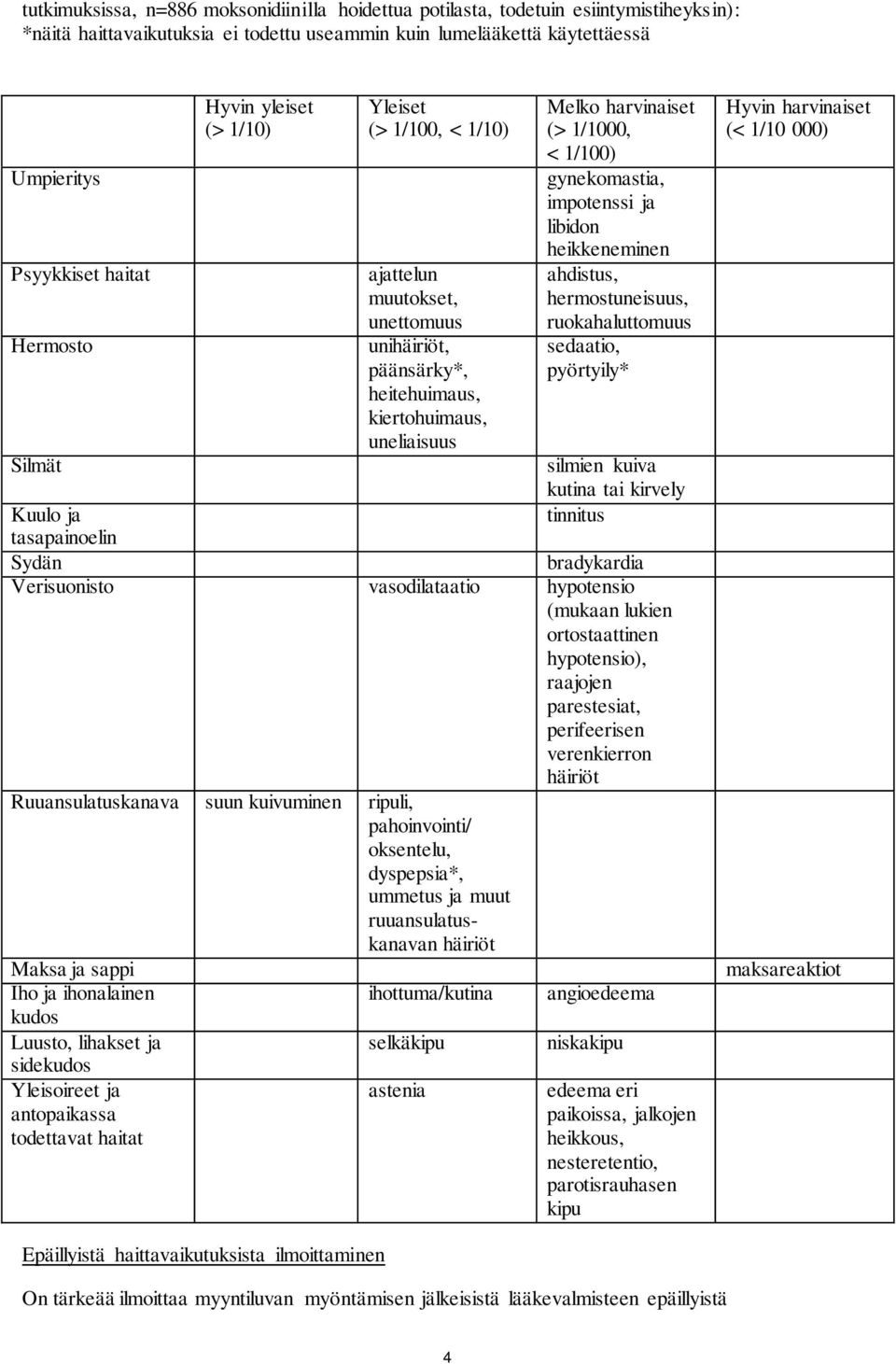 gynekomastia, impotenssi ja libidon heikkeneminen ahdistus, hermostuneisuus, ruokahaluttomuus sedaatio, pyörtyily* silmien kuiva kutina tai kirvely tinnitus Kuulo ja tasapainoelin Sydän bradykardia