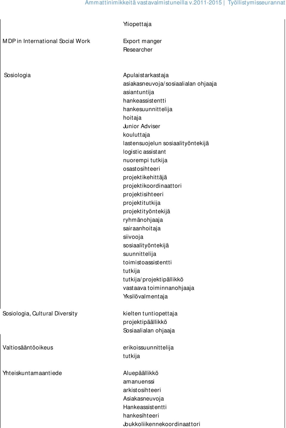 projektikehittäjä projektikoordinaattori projektisihteeri projekti ryhmänohjaaja sairaanhoitaja siivooja sosiaalityöntekijä toimistoassistentti /projektipällikkö vastaava