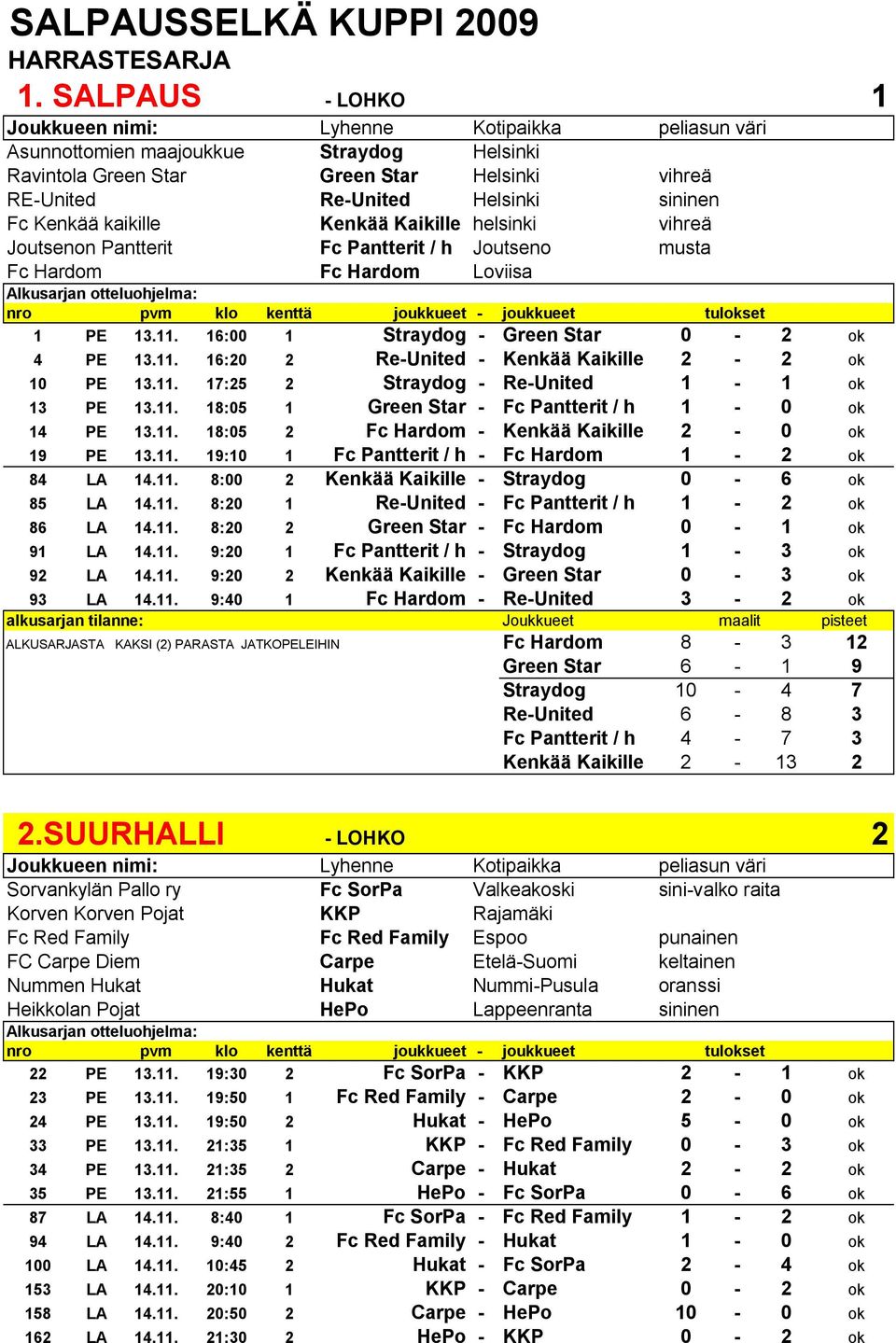 Joutsenon Pantterit Fc Pantterit / h Joutseno musta Fc Hardom Fc Hardom Loviisa 1 PE 13.11. 16:00 1 Straydog Green Star 0 2 ok 4 PE 13.11. 16:20 2 Re United Kenkää Kaikille 2 2 ok 10 PE 13.11. 17:25 2 Straydog Re United 1 1 ok 13 PE 13.