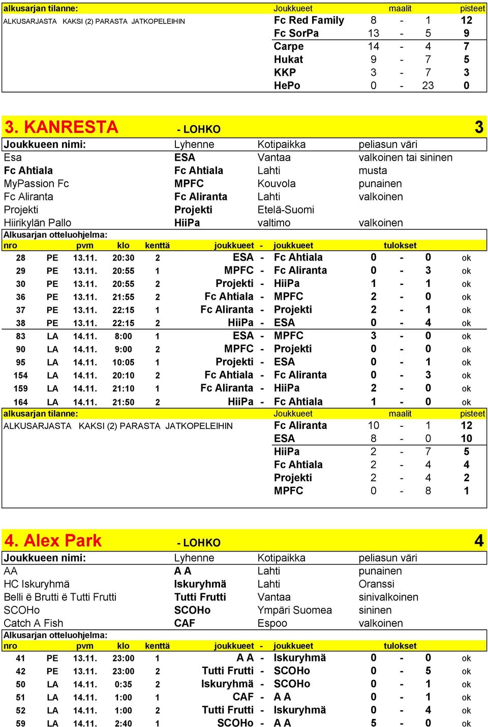 Hiirikylän Pallo HiiPa valtimo valkoinen 28 PE 13.11. 20:30 2 ESA Fc Ahtiala 0 0 ok 29 PE 13.11. 20:55 1 MPFC Fc Aliranta 0 3 ok 30 PE 13.11. 20:55 2 Projekti HiiPa 1 1 ok 36 PE 13.11. 21:55 2 Fc Ahtiala MPFC 2 0 ok 37 PE 13.