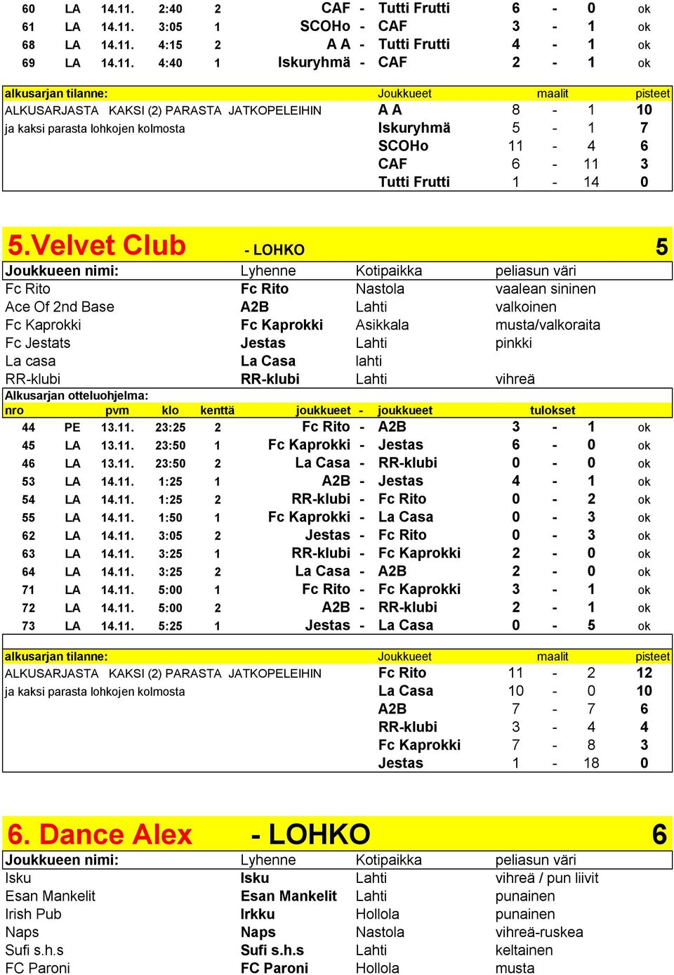 RR klubi RR klubi Lahti vihreä 44 PE 13.11. 23:25 2 Fc Rito A2B 3 1 ok 45 LA 13.11. 23:50 1 Fc Kaprokki Jestas 6 0 ok 46 LA 13.11. 23:50 2 La Casa RR klubi 0 0 ok 53 LA 14.11. 1:25 1 A2B Jestas 4 1 ok 54 LA 14.