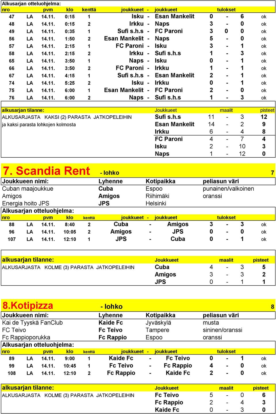 11. 6:00 1 Esan Mankelit FC Paroni 2 0 ok 76 LA 14.11. 6:00 2 Naps Sufi s.h.s 1 3 ok ALKUSARJASTA KAKSI (2) PARASTA JATKOPELEIHIN Sufi s.h.s 11 3 12 ja kaksi parasta lohkojen kolmosta Esan Mankelit 14 2 9 Irkku 6 4 8 FC Paroni 4 7 4 Isku 2 10 3 Naps 1 12 0 7.