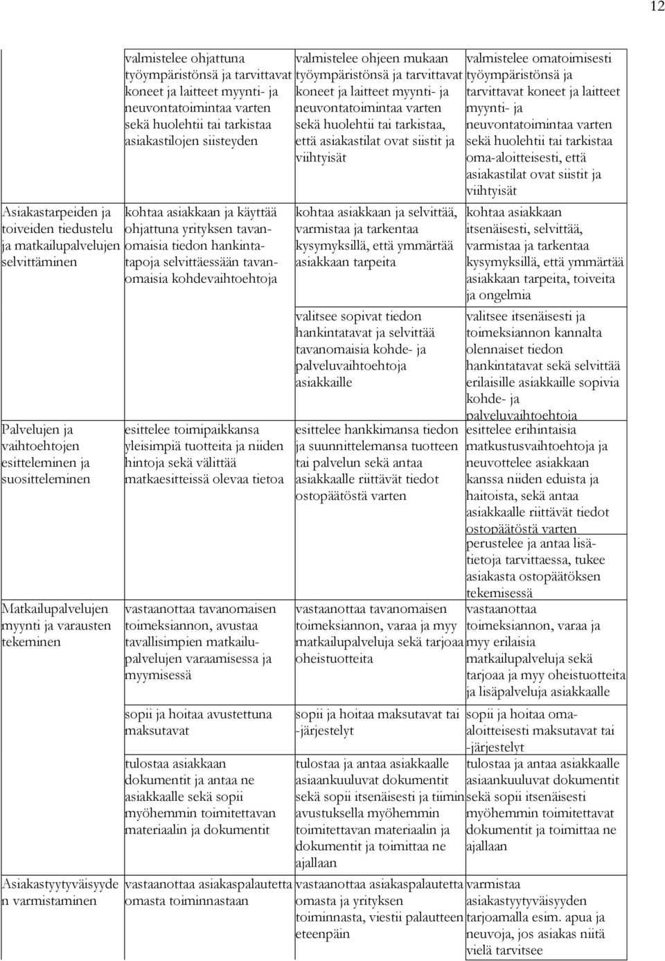 vaihtoehtojen esitteleminen ja suositteleminen Matkailupalvelujen myynti ja varausten tekeminen Asiakastyytyväisyyde n varmistaminen esittelee toimipaikkansa yleisimpiä tuotteita ja niiden hintoja