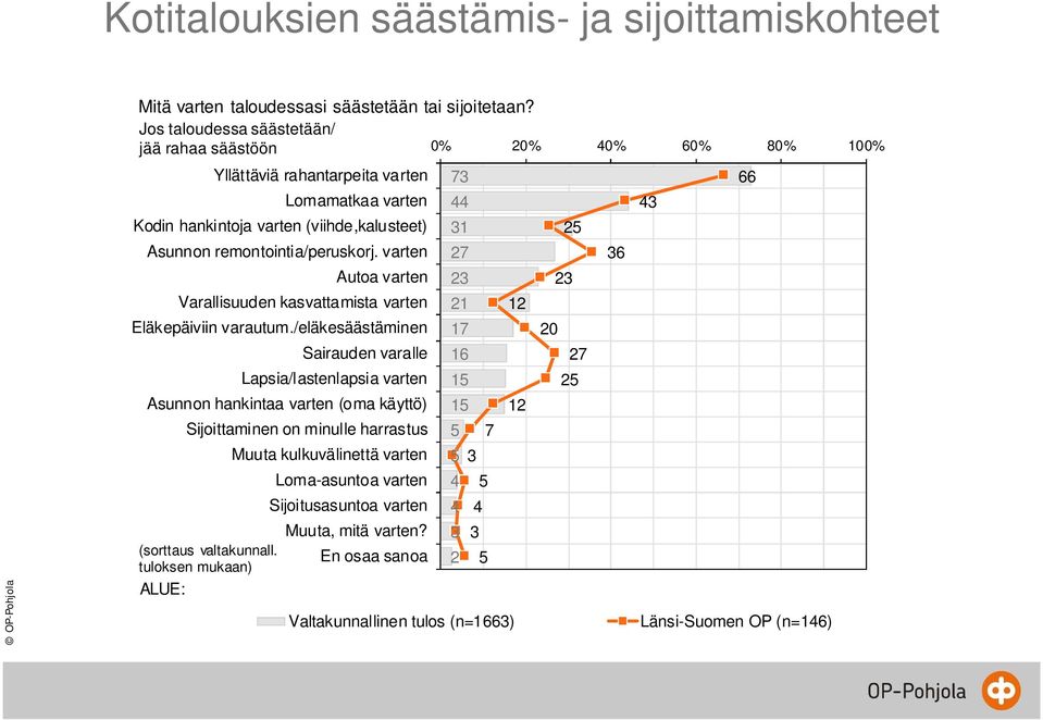 remontointia/peruskorj. varten Autoa varten Varallisuuden kasvattamista varten Eläkepäiviin varautum.