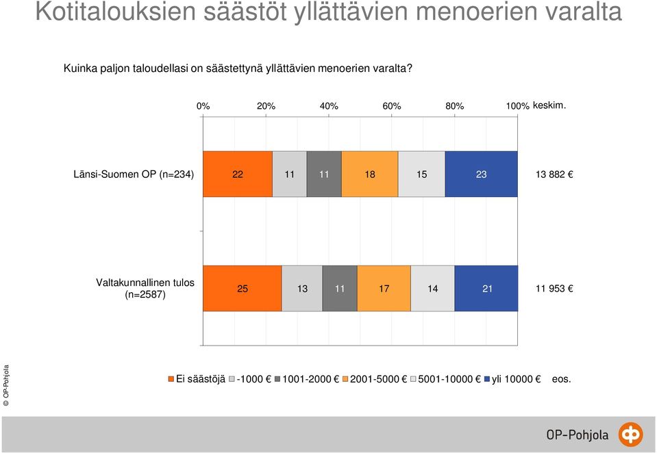 0% 20% 0% 60% 80% 100% keskim.
