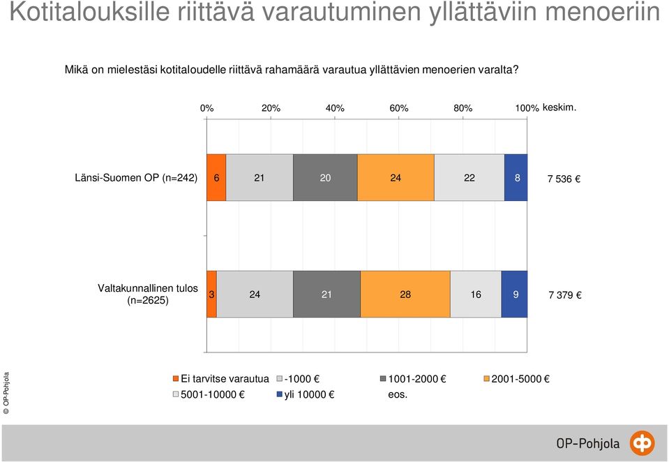 0% 20% 0% 60% 80% 100% keskim.