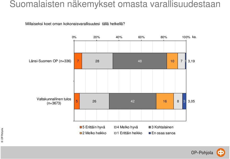 Länsi-Suomen OP (n=6) 28 8 10 1,1 Valtakunnallinen tulos (n=6) 5 26 2 16