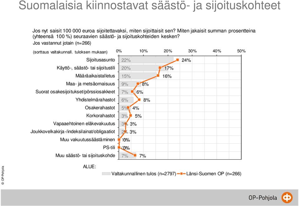tuloksen mukaan) 0% 10% 20% 0% 0% 50% Sijoitusasunto 22% 2% Käyttö-, säästö- tai sijoitustili Määräaikaistalletus 20% % 1% 16% Maa- ja metsäomaisuus Suorat osakesijoitukset/pörssiosakkeet
