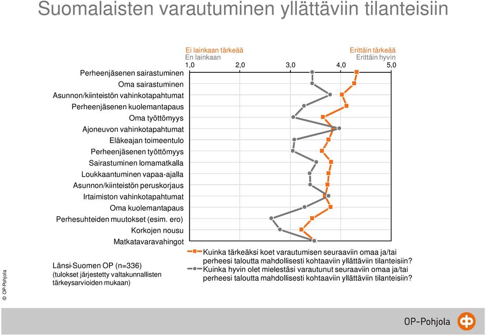 Asunnon/kiinteistön peruskorjaus Irtaimiston vahinkotapahtumat Oma kuolemantapaus Perhesuhteiden muutokset (esim.