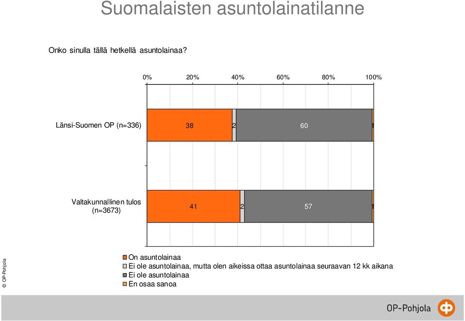 tulos (n=6) 1 2 5 1 On asuntolainaa Ei ole asuntolainaa, mutta olen