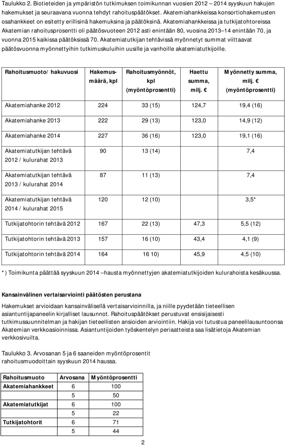 Akatemiahankkeissa ja tutkijatohtoreissa Akatemian rahoitusprosentti oli päätösvuoteen 2012 asti enintään 80, vuosina 2013 14 enintään 70, ja vuonna 2015 kaikissa päätöksissä 70.