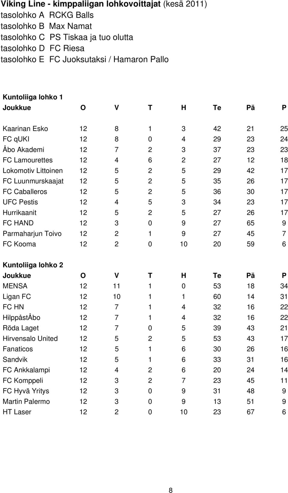 17 FC Luunmurskaajat 12 5 2 5 35 26 17 FC Caballeros 12 5 2 5 36 30 17 UFC Pestis 12 4 5 3 34 23 17 Hurrikaanit 12 5 2 5 27 26 17 FC HAND 12 3 0 9 27 65 9 Parmaharjun Toivo 12 2 1 9 27 45 7 FC Kooma