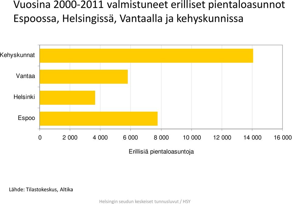 kehyskunnissa Kehyskunnat Vantaa Helsinki Espoo 0 2 000