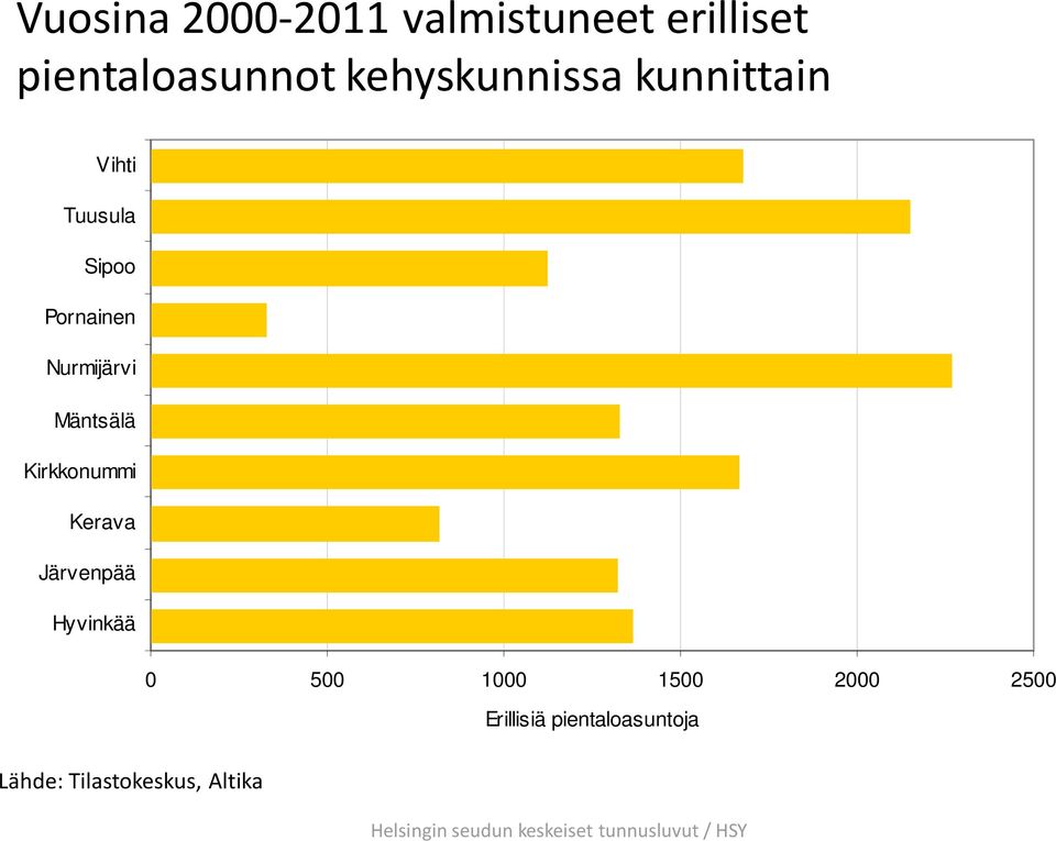 Sipoo Pornainen Nurmijärvi Mäntsälä Kirkkonummi Kerava