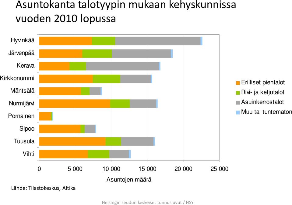 Erilliset pientalot Rivi- ja ketjutalot Asuinkerrostalot Muu tai