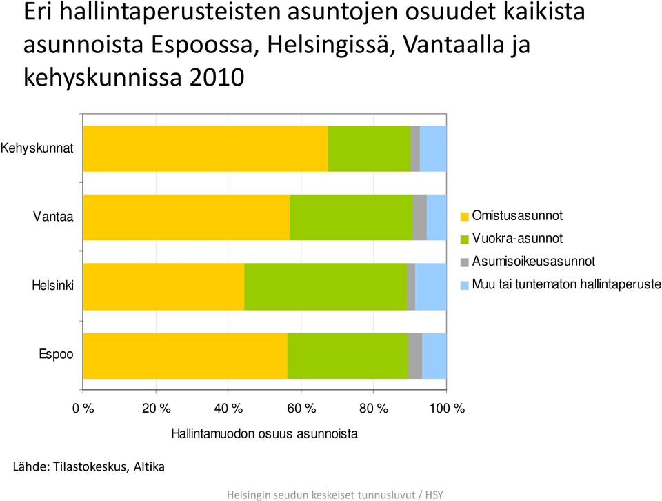 Omistusasunnot Vuokra-asunnot Asumisoikeusasunnot Muu tai tuntematon