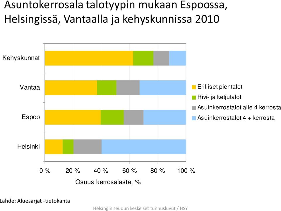 ketjutalot Asuinkerrostalot alle 4 kerrosta Asuinkerrostalot 4 + kerrosta