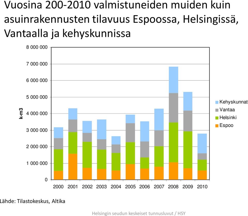 000 000 k-m3 5 000 000 4 000 000 3 000 000 Kehyskunnat Vantaa Helsinki