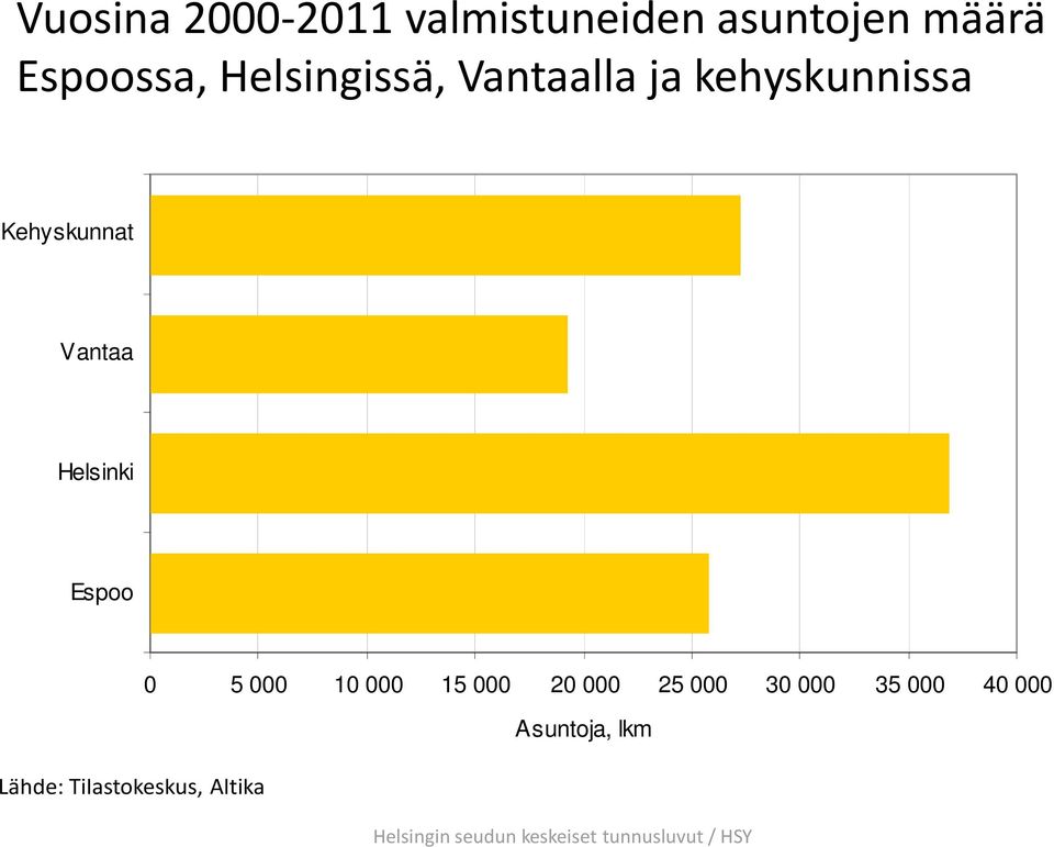 Kehyskunnat Vantaa Helsinki Espoo 0 5 000 10 000