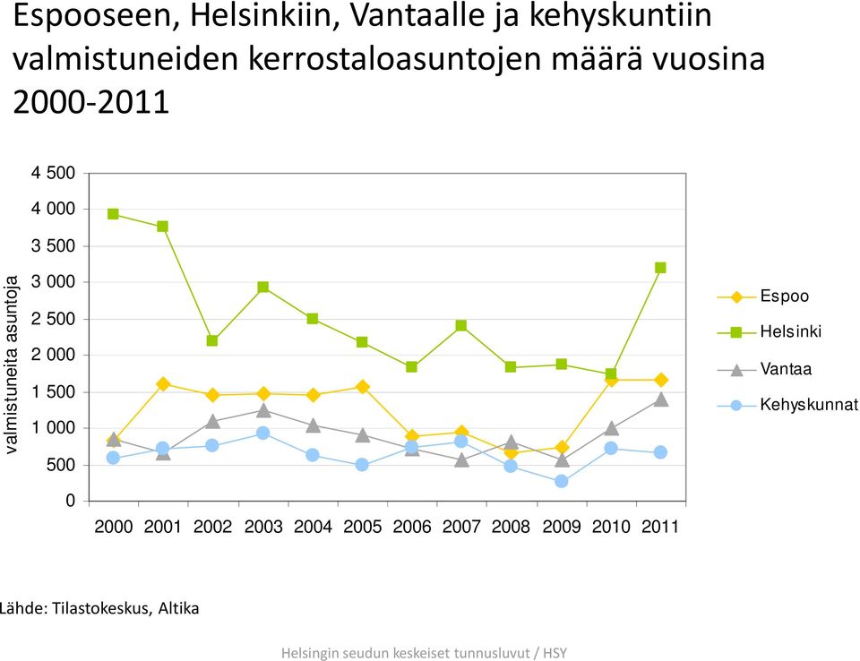 valmistuneita asuntoja 3 000 2 500 2 000 1 500 1 000 500 Espoo