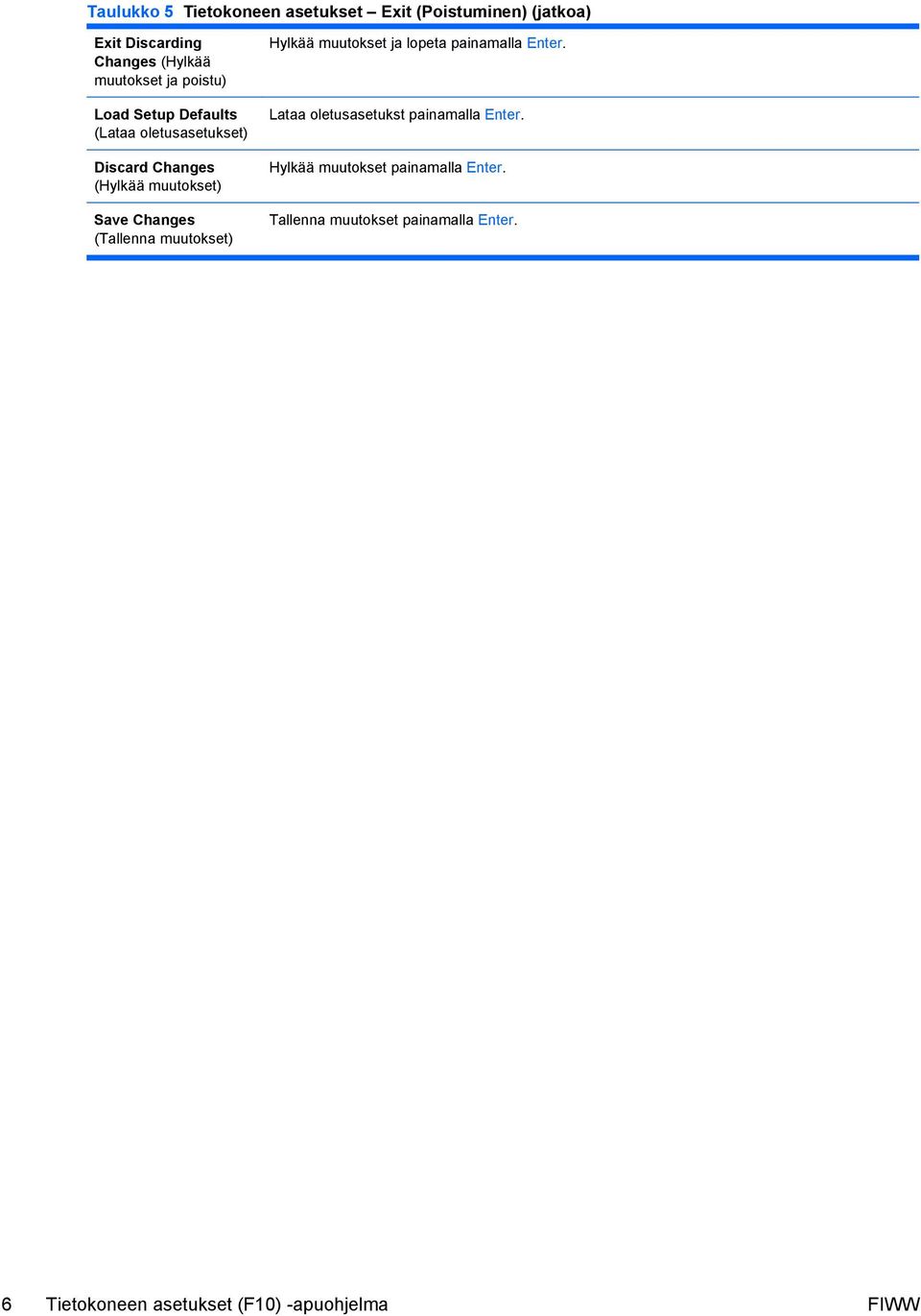 (Tallenna muutokset) Hylkää muutokset ja lopeta painamalla Enter. Lataa oletusasetukst painamalla Enter.