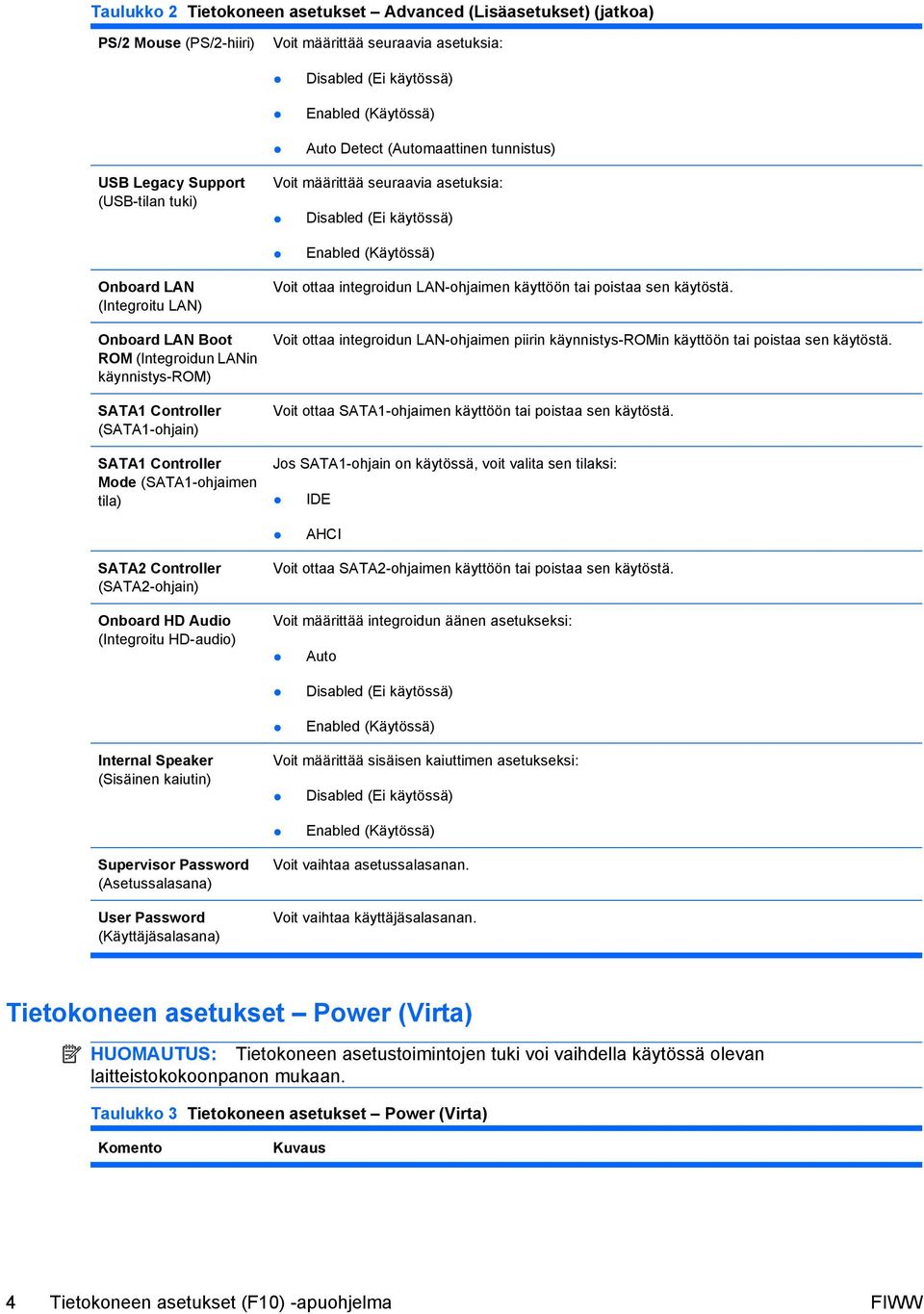 käynnistys-rom) SATA1 Controller (SATA1-ohjain) SATA1 Controller Mode (SATA1-ohjaimen tila) Voit ottaa integroidun LAN-ohjaimen käyttöön tai poistaa sen käytöstä.