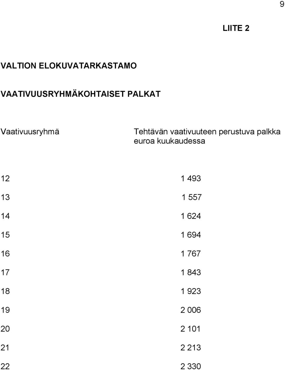 palkka euroa kuukaudessa 12 1 493 13 1 557 14 1 624 15 1