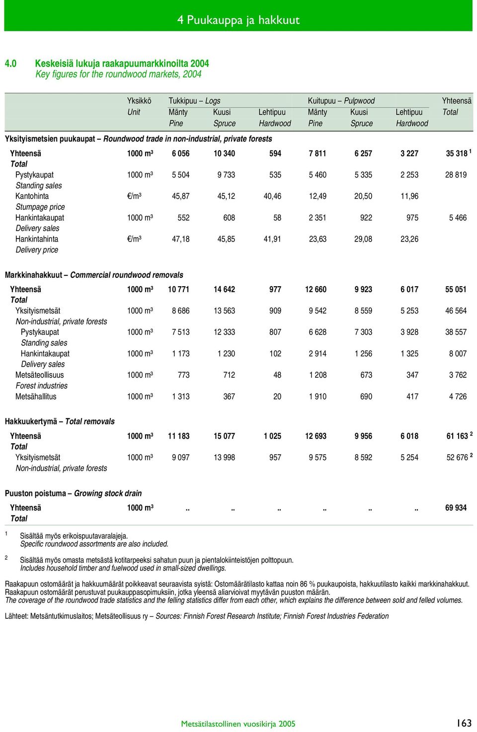Spruce Hardwood Pine Spruce Hardwood Yksityismetsien puukaupat Roundwood trade in non-industrial, private forests Yhteensä 1000 m³ 6 056 10 340 594 7 811 6 257 3 227 35 318 1 Total Pystykaupat 1000
