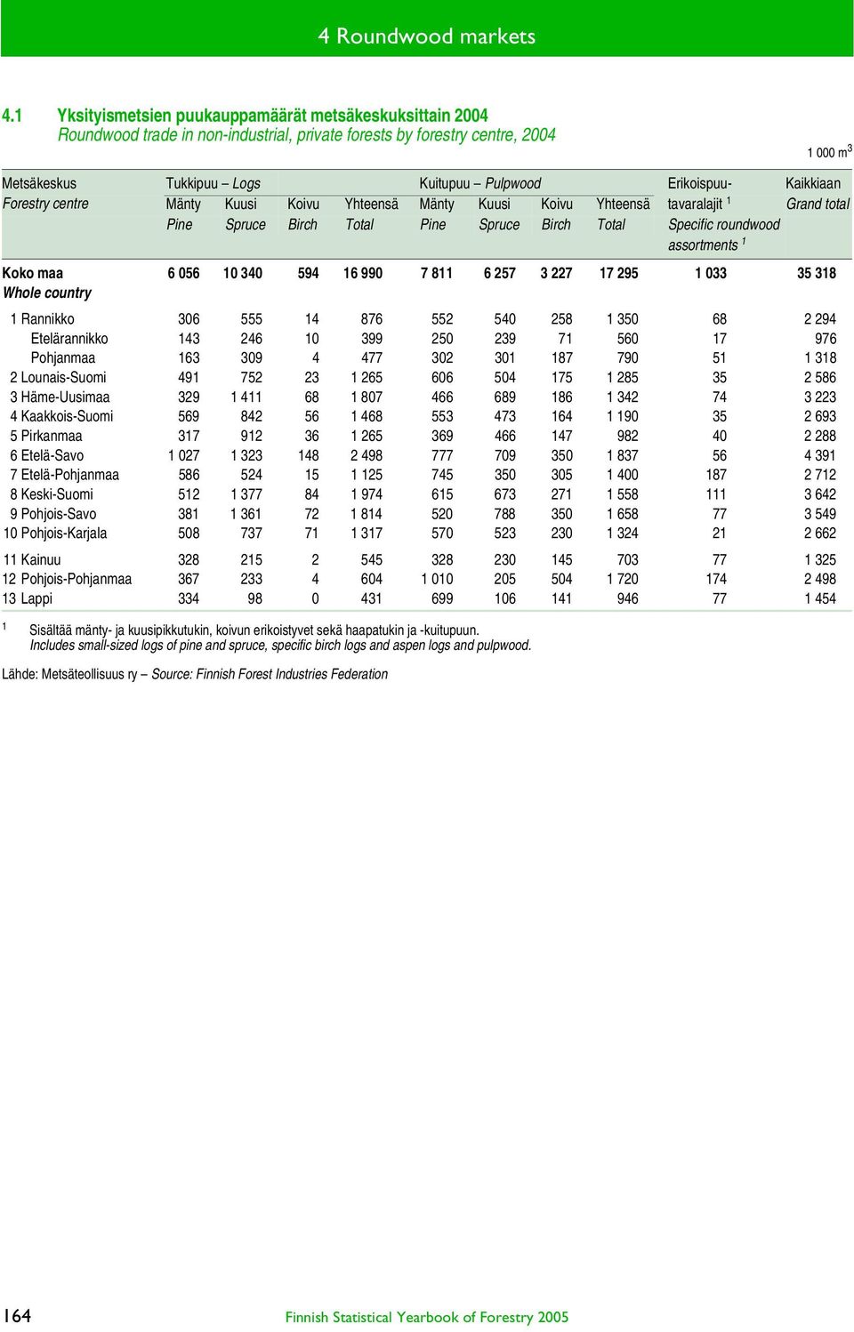 Kaikkiaan Forestry centre Mänty Kuusi Koivu Yhteensä Mänty Kuusi Koivu Yhteensä tavaralajit 1 Grand total Pine Spruce Birch Total Pine Spruce Birch Total Specific roundwood assortments 1 Koko maa 6