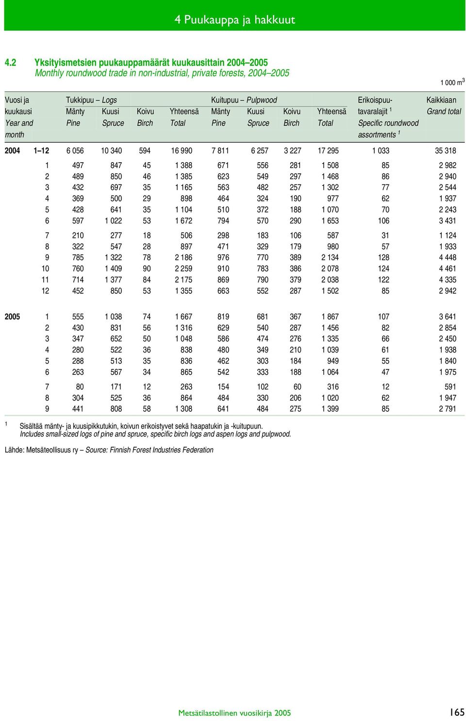 Kaikkiaan kuukausi Mänty Kuusi Koivu Yhteensä Mänty Kuusi Koivu Yhteensä tavaralajit 1 Grand total Year and Pine Spruce Birch Total Pine Spruce Birch Total Specific roundwood month assortments 1 2004